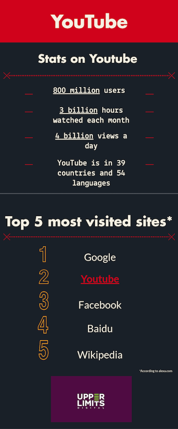 Infographic on Youtube Stats